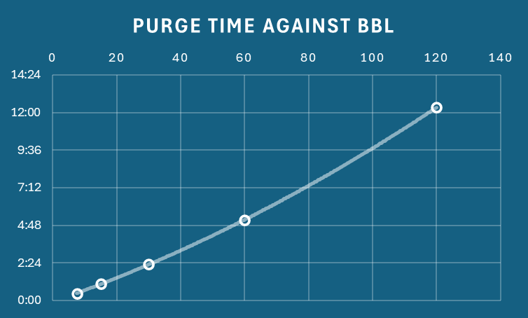 Chart: purge time in hours against tank size in BBL, rising from under half an hour to about 12 hours at 120 BBL