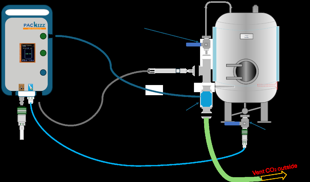 Diagram: PacWizz with the remote motorized ball valve on the CIP arm, venting purge gas outside